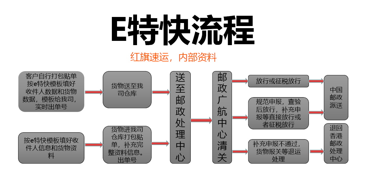 香港e特快流程-紅旗速運(yùn) 香港e特快流程-紅旗速運(yùn)
