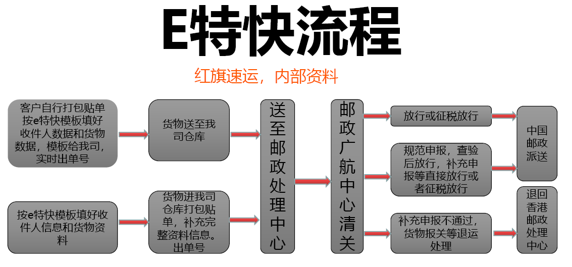 香港e特快流程-紅旗速運(yùn)