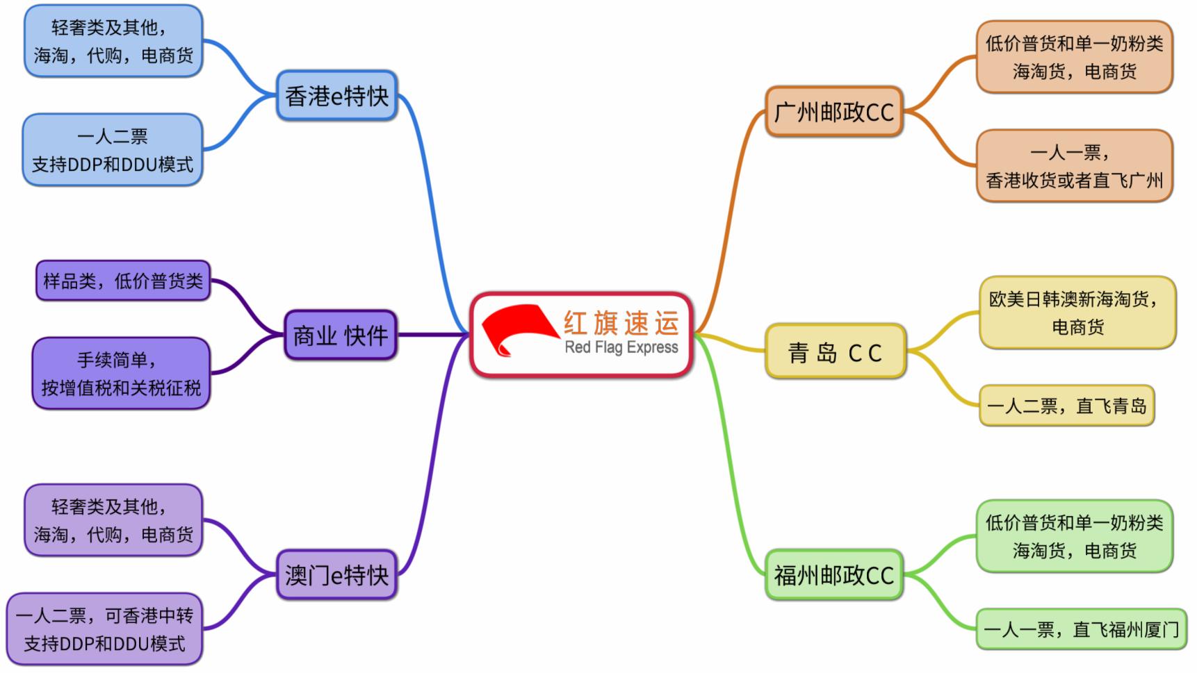 15791425912260.png 紅旗速運業(yè)務(wù)介紹.png